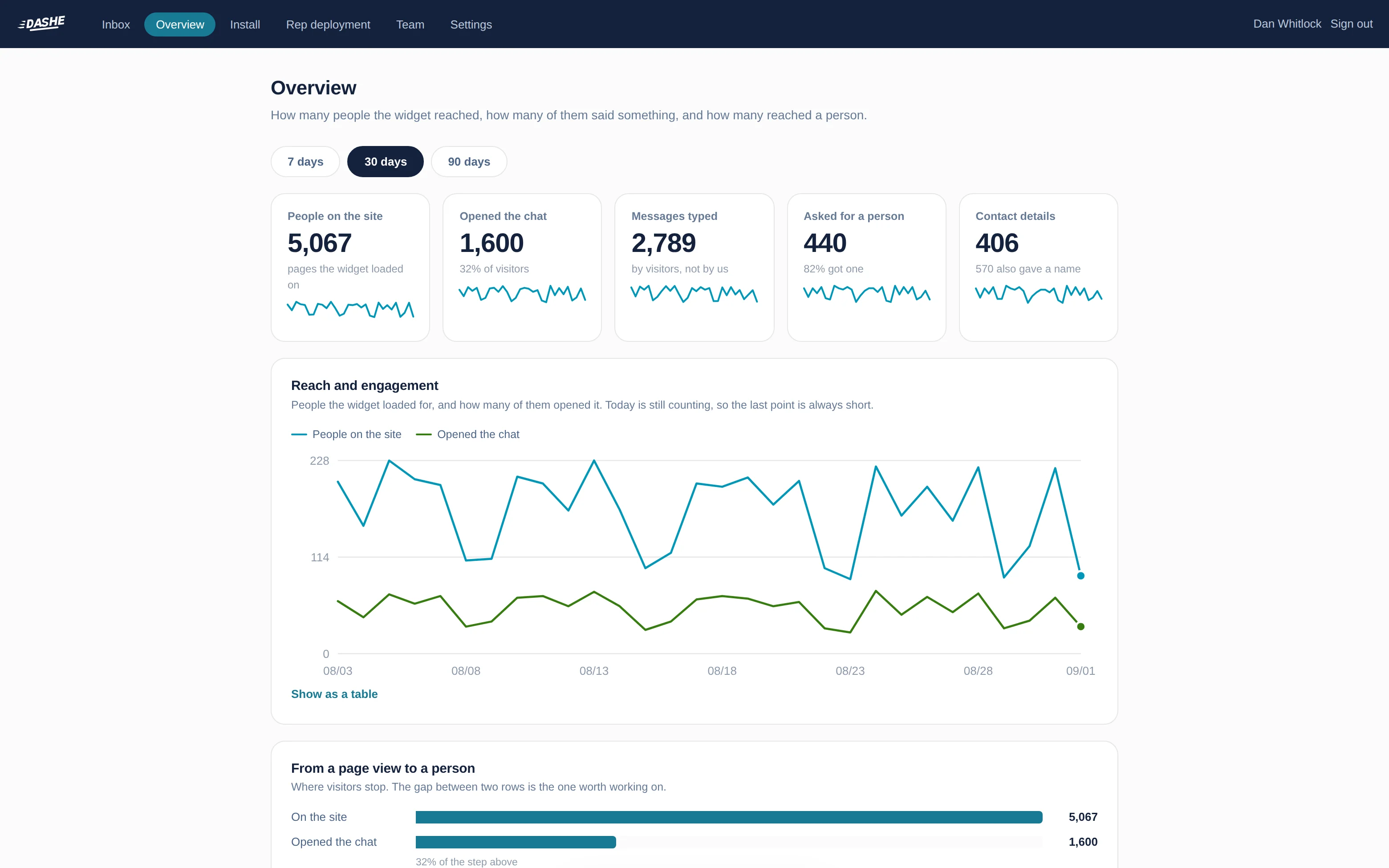 The Dashe overview showing visitors, engagement, the funnel and top pages